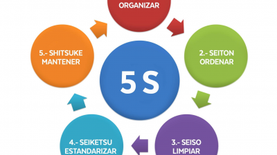 APLICACIÓN DE LA METODOLOGÍA 5S PARA LA MEJORA CONTINUA